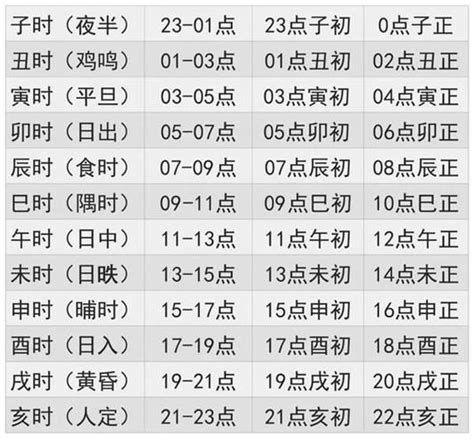 12時辰表|古今12时辰对照表